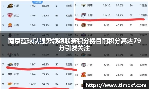 南京篮球队强势领跑联赛积分榜目前积分高达79分引发关注